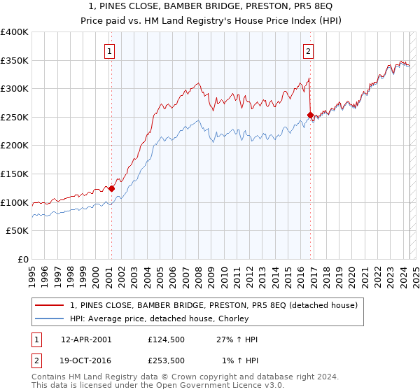 1, PINES CLOSE, BAMBER BRIDGE, PRESTON, PR5 8EQ: Price paid vs HM Land Registry's House Price Index