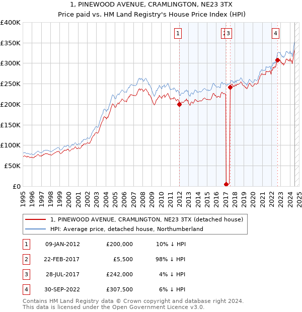 1, PINEWOOD AVENUE, CRAMLINGTON, NE23 3TX: Price paid vs HM Land Registry's House Price Index