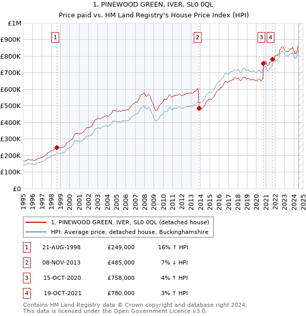 1, PINEWOOD GREEN, IVER, SL0 0QL: Price paid vs HM Land Registry's House Price Index