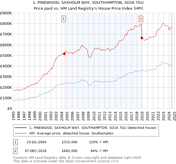 1, PINEWOOD, SAXHOLM WAY, SOUTHAMPTON, SO16 7GU: Price paid vs HM Land Registry's House Price Index