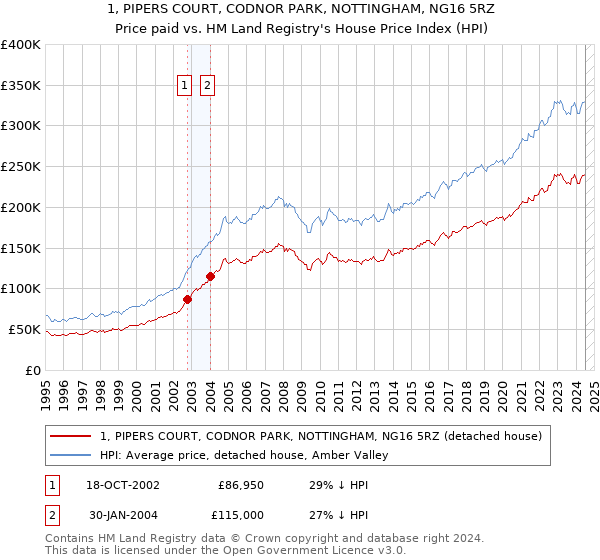 1, PIPERS COURT, CODNOR PARK, NOTTINGHAM, NG16 5RZ: Price paid vs HM Land Registry's House Price Index