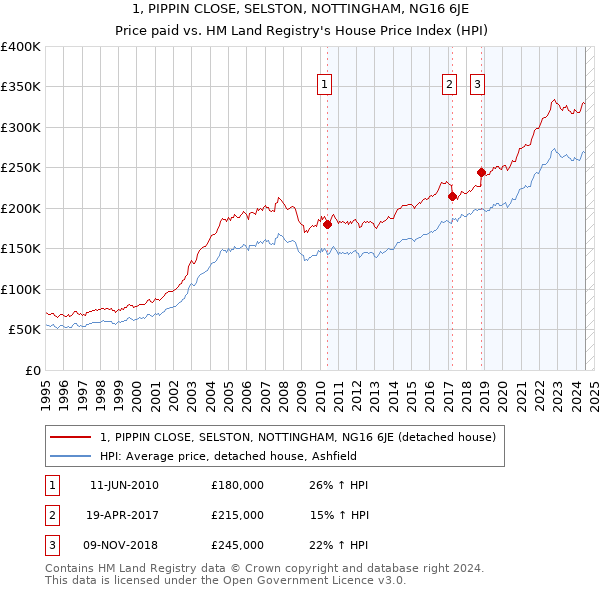 1, PIPPIN CLOSE, SELSTON, NOTTINGHAM, NG16 6JE: Price paid vs HM Land Registry's House Price Index