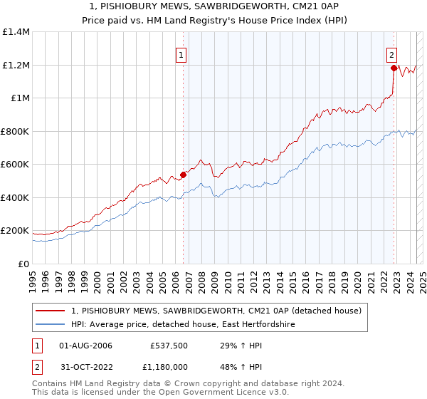 1, PISHIOBURY MEWS, SAWBRIDGEWORTH, CM21 0AP: Price paid vs HM Land Registry's House Price Index