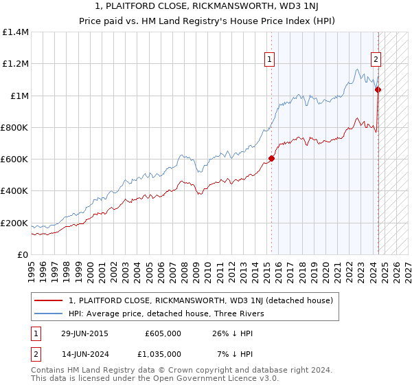 1, PLAITFORD CLOSE, RICKMANSWORTH, WD3 1NJ: Price paid vs HM Land Registry's House Price Index