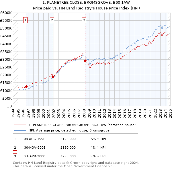 1, PLANETREE CLOSE, BROMSGROVE, B60 1AW: Price paid vs HM Land Registry's House Price Index