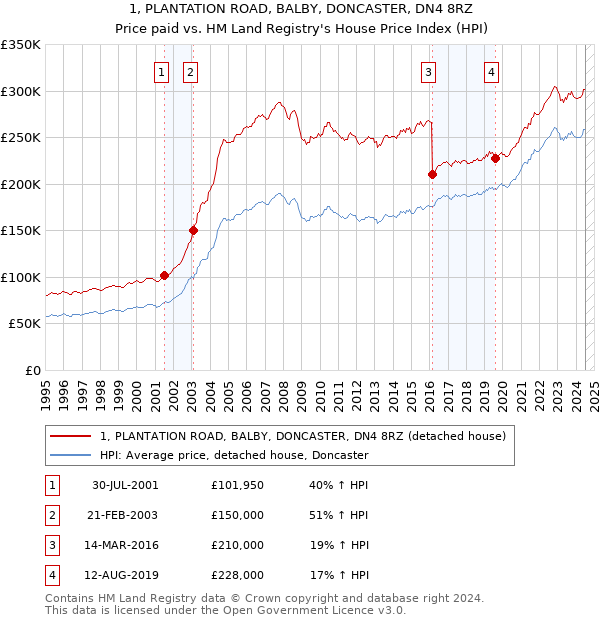 1, PLANTATION ROAD, BALBY, DONCASTER, DN4 8RZ: Price paid vs HM Land Registry's House Price Index