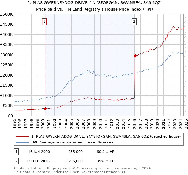 1, PLAS GWERNFADOG DRIVE, YNYSFORGAN, SWANSEA, SA6 6QZ: Price paid vs HM Land Registry's House Price Index