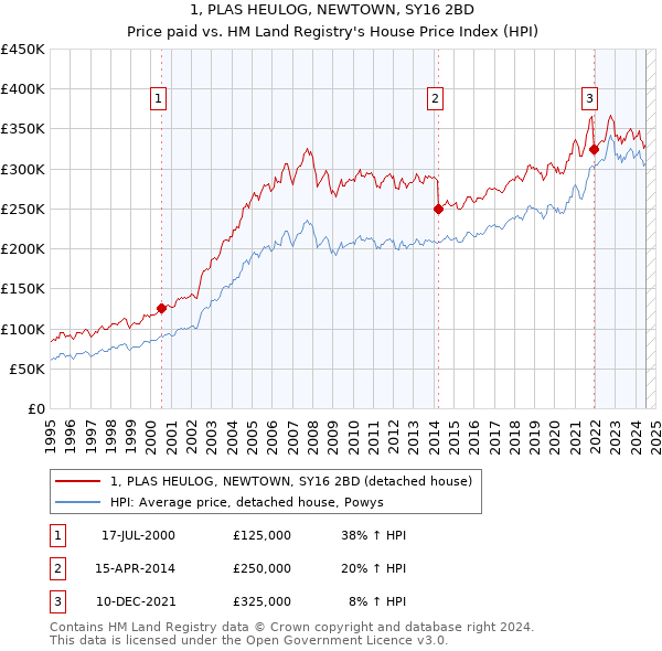 1, PLAS HEULOG, NEWTOWN, SY16 2BD: Price paid vs HM Land Registry's House Price Index