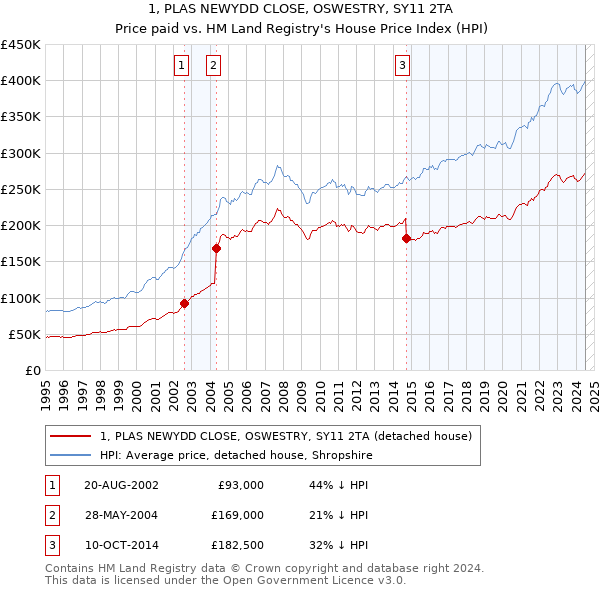 1, PLAS NEWYDD CLOSE, OSWESTRY, SY11 2TA: Price paid vs HM Land Registry's House Price Index