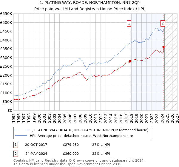 1, PLATING WAY, ROADE, NORTHAMPTON, NN7 2QP: Price paid vs HM Land Registry's House Price Index