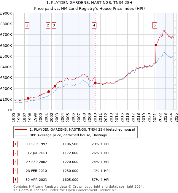 1, PLAYDEN GARDENS, HASTINGS, TN34 2SH: Price paid vs HM Land Registry's House Price Index