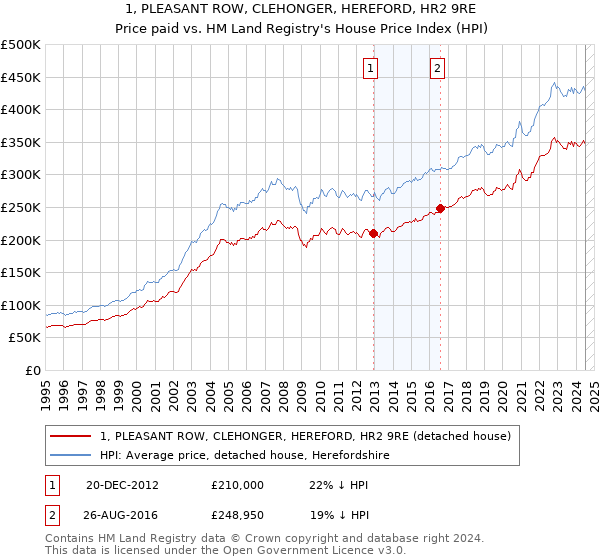 1, PLEASANT ROW, CLEHONGER, HEREFORD, HR2 9RE: Price paid vs HM Land Registry's House Price Index