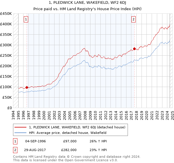 1, PLEDWICK LANE, WAKEFIELD, WF2 6DJ: Price paid vs HM Land Registry's House Price Index