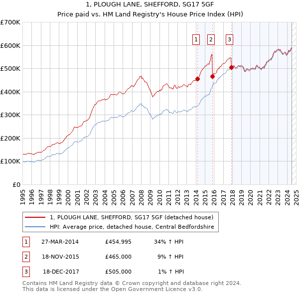 1, PLOUGH LANE, SHEFFORD, SG17 5GF: Price paid vs HM Land Registry's House Price Index