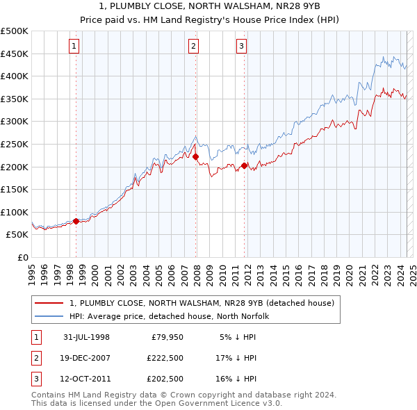 1, PLUMBLY CLOSE, NORTH WALSHAM, NR28 9YB: Price paid vs HM Land Registry's House Price Index