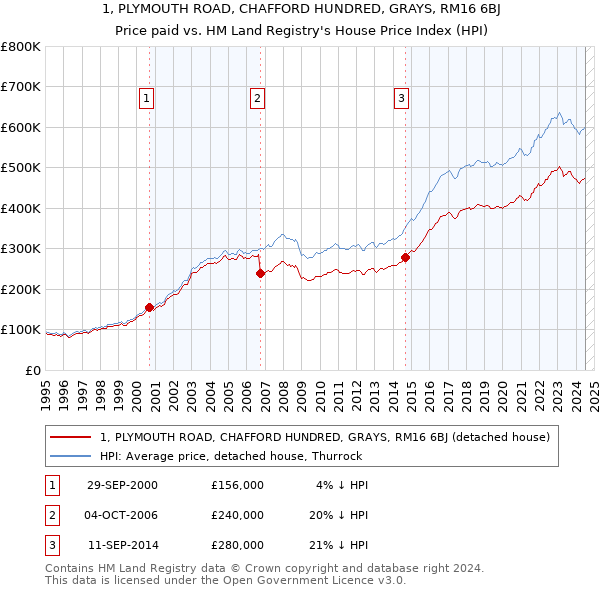 1, PLYMOUTH ROAD, CHAFFORD HUNDRED, GRAYS, RM16 6BJ: Price paid vs HM Land Registry's House Price Index