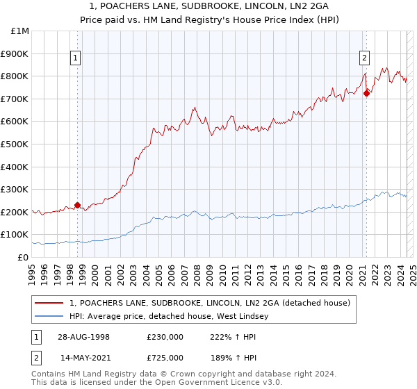 1, POACHERS LANE, SUDBROOKE, LINCOLN, LN2 2GA: Price paid vs HM Land Registry's House Price Index