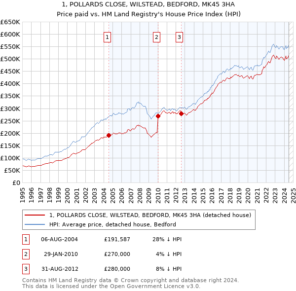 1, POLLARDS CLOSE, WILSTEAD, BEDFORD, MK45 3HA: Price paid vs HM Land Registry's House Price Index