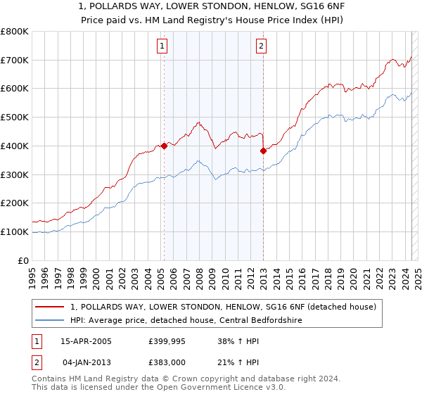 1, POLLARDS WAY, LOWER STONDON, HENLOW, SG16 6NF: Price paid vs HM Land Registry's House Price Index