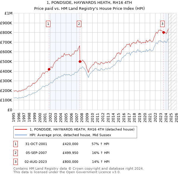 1, PONDSIDE, HAYWARDS HEATH, RH16 4TH: Price paid vs HM Land Registry's House Price Index