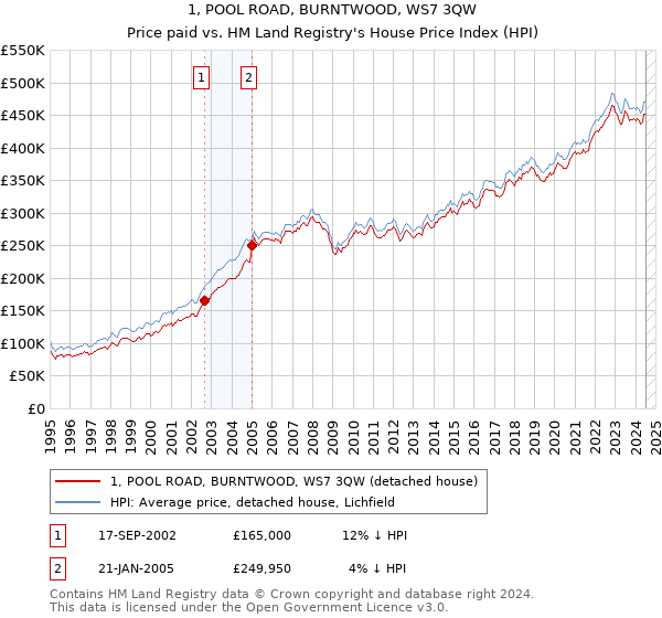 1, POOL ROAD, BURNTWOOD, WS7 3QW: Price paid vs HM Land Registry's House Price Index