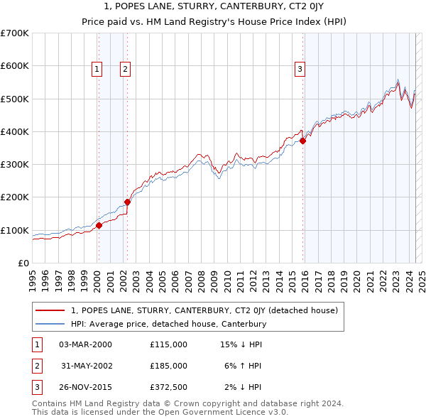 1, POPES LANE, STURRY, CANTERBURY, CT2 0JY: Price paid vs HM Land Registry's House Price Index