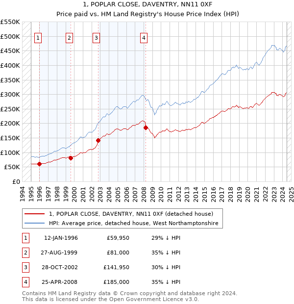 1, POPLAR CLOSE, DAVENTRY, NN11 0XF: Price paid vs HM Land Registry's House Price Index