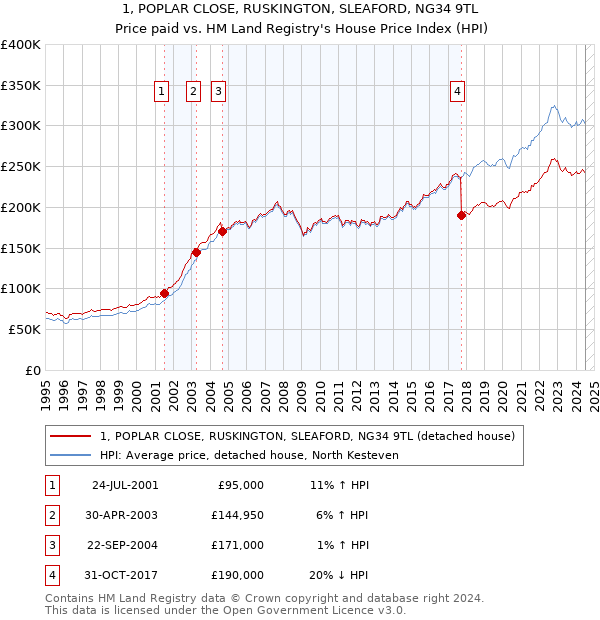 1, POPLAR CLOSE, RUSKINGTON, SLEAFORD, NG34 9TL: Price paid vs HM Land Registry's House Price Index