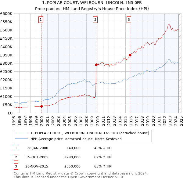 1, POPLAR COURT, WELBOURN, LINCOLN, LN5 0FB: Price paid vs HM Land Registry's House Price Index