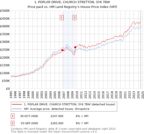 1, POPLAR DRIVE, CHURCH STRETTON, SY6 7BW: Price paid vs HM Land Registry's House Price Index