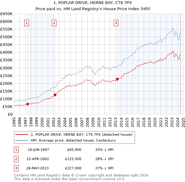 1, POPLAR DRIVE, HERNE BAY, CT6 7PX: Price paid vs HM Land Registry's House Price Index