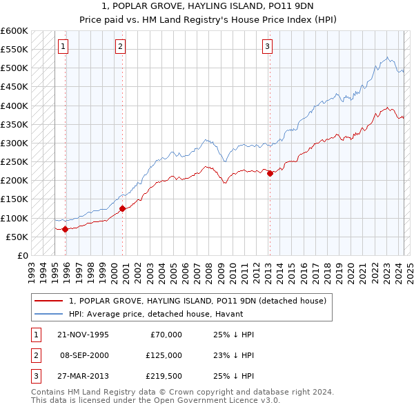 1, POPLAR GROVE, HAYLING ISLAND, PO11 9DN: Price paid vs HM Land Registry's House Price Index