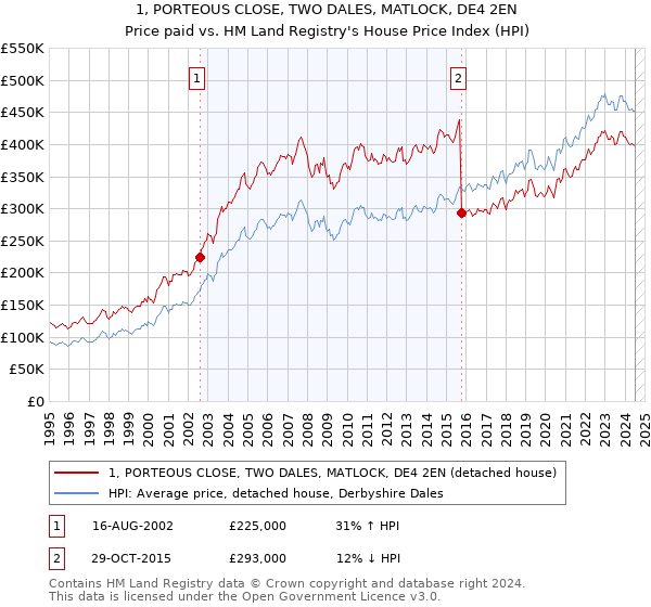 1, PORTEOUS CLOSE, TWO DALES, MATLOCK, DE4 2EN: Price paid vs HM Land Registry's House Price Index