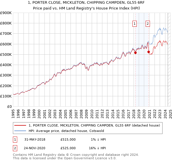 1, PORTER CLOSE, MICKLETON, CHIPPING CAMPDEN, GL55 6RF: Price paid vs HM Land Registry's House Price Index