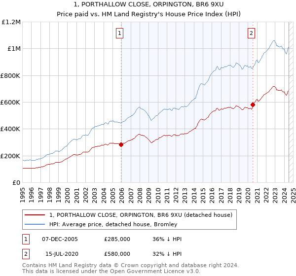 1, PORTHALLOW CLOSE, ORPINGTON, BR6 9XU: Price paid vs HM Land Registry's House Price Index