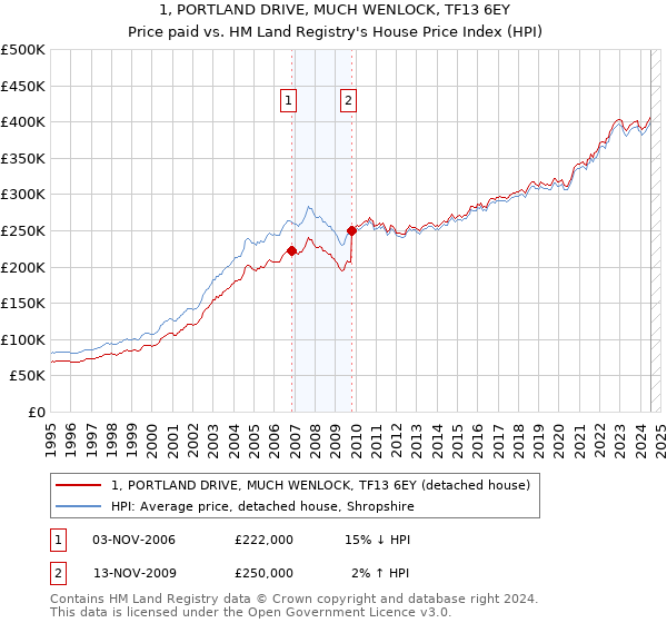 1, PORTLAND DRIVE, MUCH WENLOCK, TF13 6EY: Price paid vs HM Land Registry's House Price Index