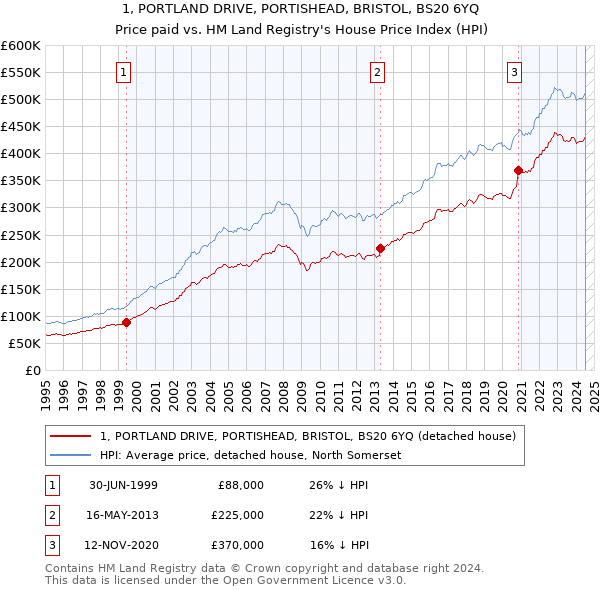 1, PORTLAND DRIVE, PORTISHEAD, BRISTOL, BS20 6YQ: Price paid vs HM Land Registry's House Price Index