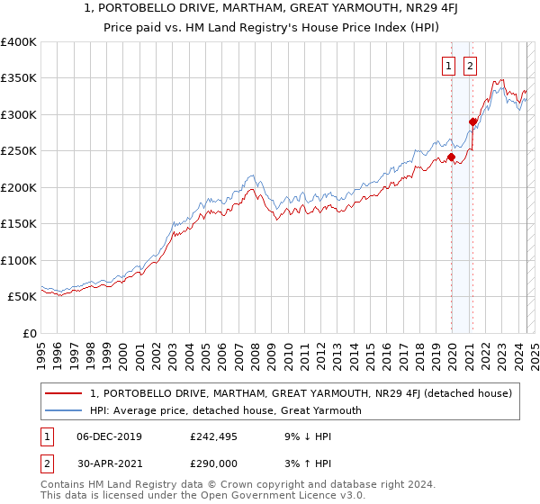 1, PORTOBELLO DRIVE, MARTHAM, GREAT YARMOUTH, NR29 4FJ: Price paid vs HM Land Registry's House Price Index