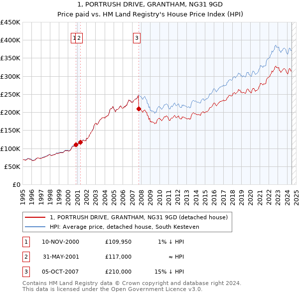 1, PORTRUSH DRIVE, GRANTHAM, NG31 9GD: Price paid vs HM Land Registry's House Price Index