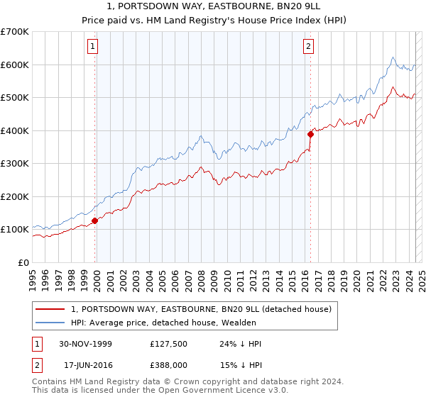 1, PORTSDOWN WAY, EASTBOURNE, BN20 9LL: Price paid vs HM Land Registry's House Price Index