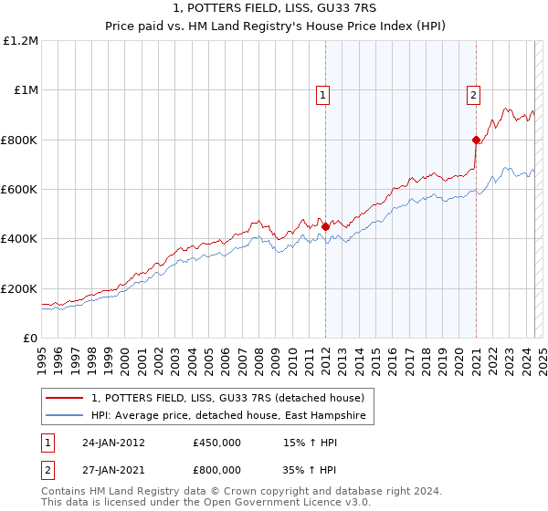 1, POTTERS FIELD, LISS, GU33 7RS: Price paid vs HM Land Registry's House Price Index