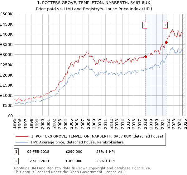 1, POTTERS GROVE, TEMPLETON, NARBERTH, SA67 8UX: Price paid vs HM Land Registry's House Price Index