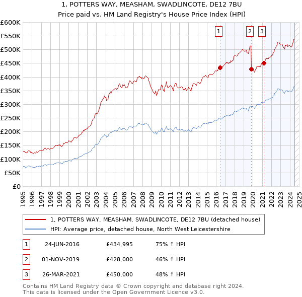 1, POTTERS WAY, MEASHAM, SWADLINCOTE, DE12 7BU: Price paid vs HM Land Registry's House Price Index