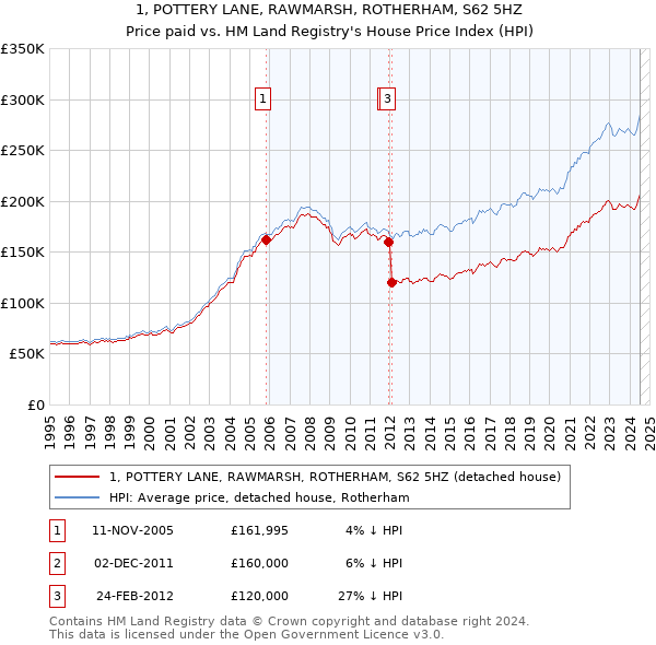 1, POTTERY LANE, RAWMARSH, ROTHERHAM, S62 5HZ: Price paid vs HM Land Registry's House Price Index