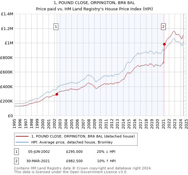 1, POUND CLOSE, ORPINGTON, BR6 8AL: Price paid vs HM Land Registry's House Price Index