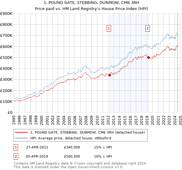 1, POUND GATE, STEBBING, DUNMOW, CM6 3RH: Price paid vs HM Land Registry's House Price Index