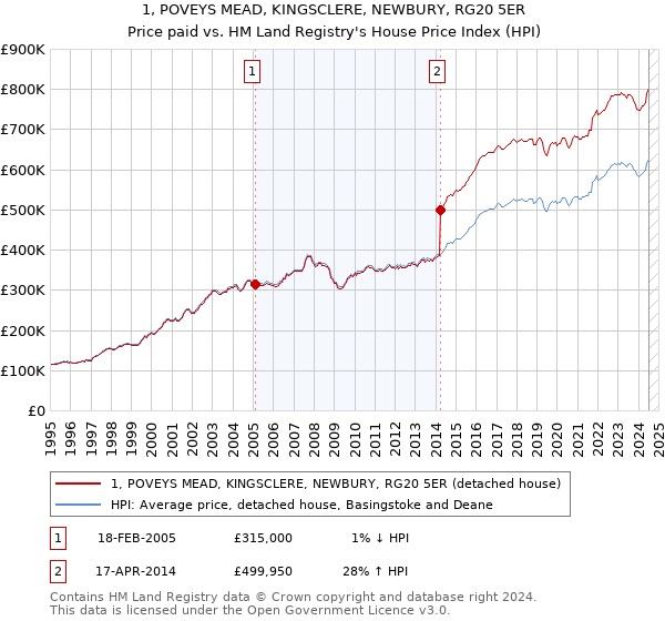 1, POVEYS MEAD, KINGSCLERE, NEWBURY, RG20 5ER: Price paid vs HM Land Registry's House Price Index