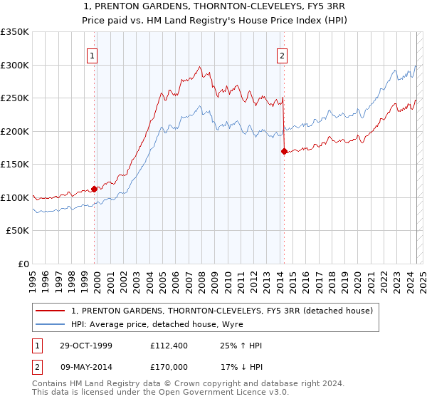 1, PRENTON GARDENS, THORNTON-CLEVELEYS, FY5 3RR: Price paid vs HM Land Registry's House Price Index