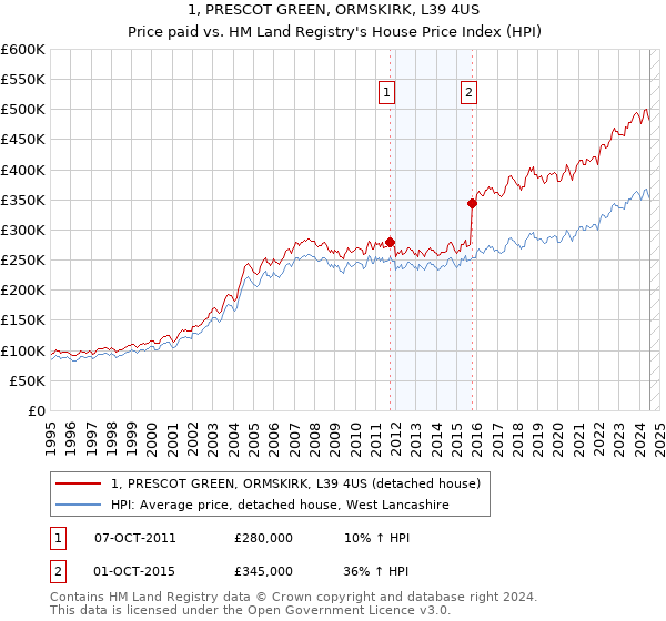 1, PRESCOT GREEN, ORMSKIRK, L39 4US: Price paid vs HM Land Registry's House Price Index