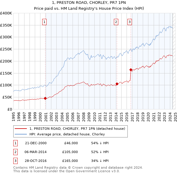 1, PRESTON ROAD, CHORLEY, PR7 1PN: Price paid vs HM Land Registry's House Price Index